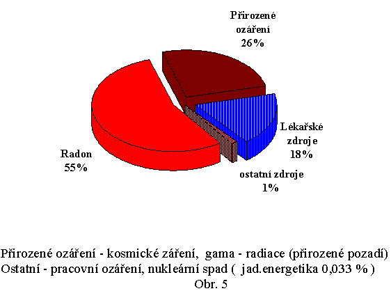 Skladba průměrného ozáření