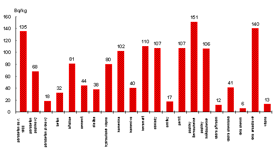 Průměrné hodnoty hmotnostní aktivity rádia 226Ra v Bq/kg stavebních materiálů