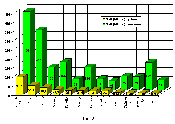 Průměrné a maximální hodnoty objemové aktivity radonu v horninových typech Českého masívu